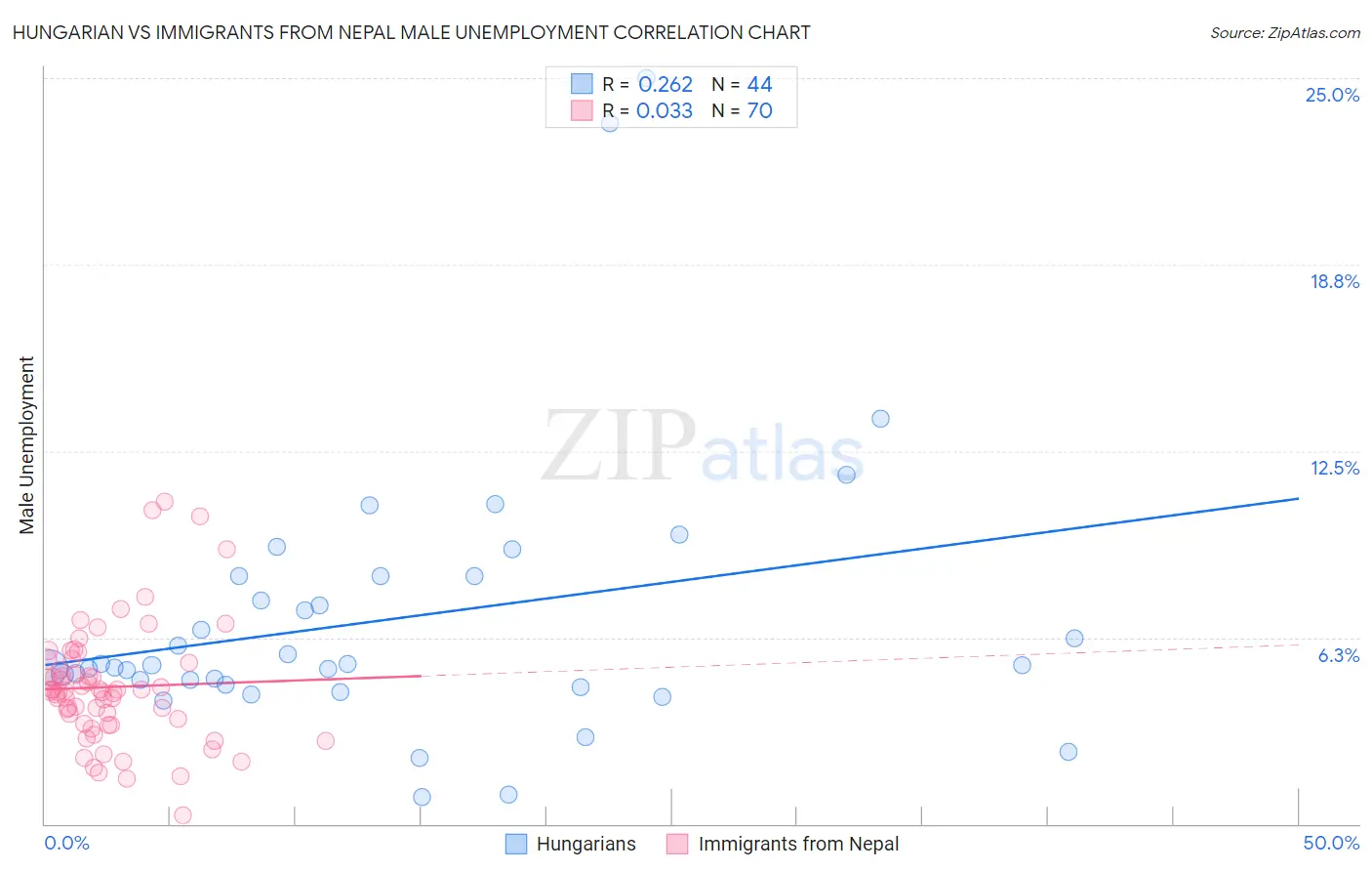 Hungarian vs Immigrants from Nepal Male Unemployment