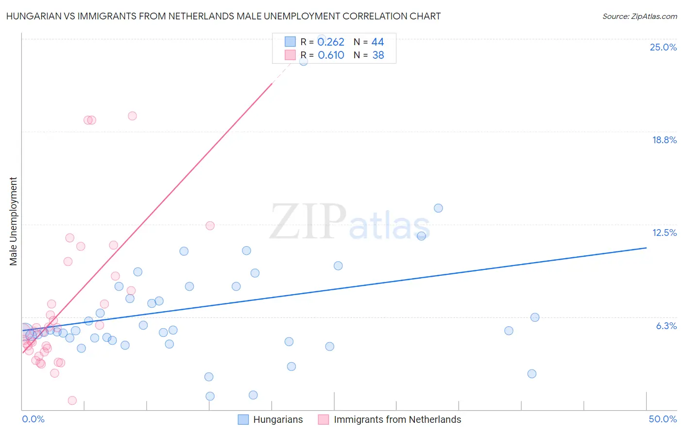 Hungarian vs Immigrants from Netherlands Male Unemployment