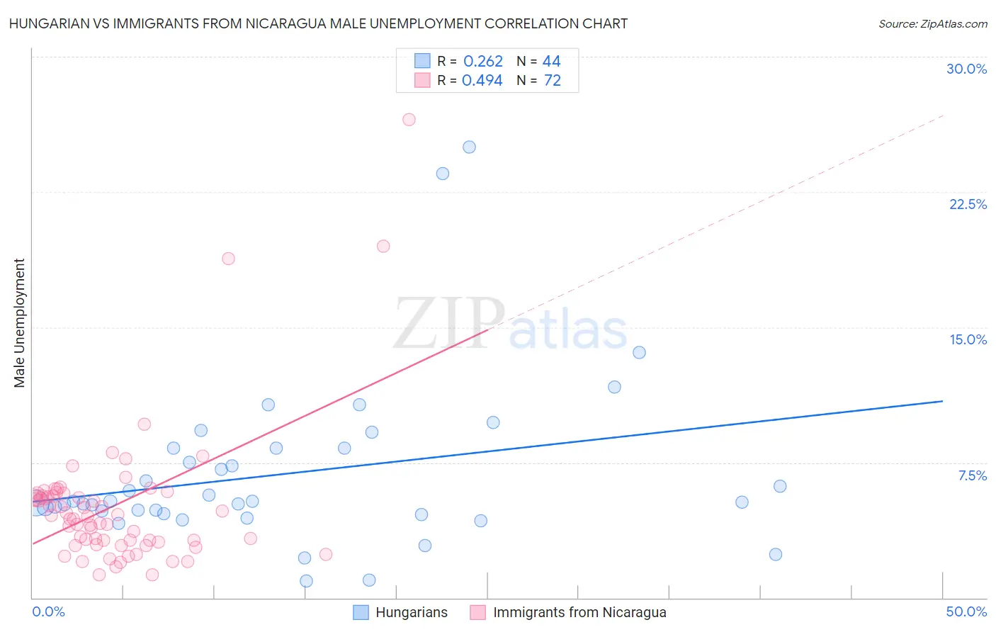 Hungarian vs Immigrants from Nicaragua Male Unemployment