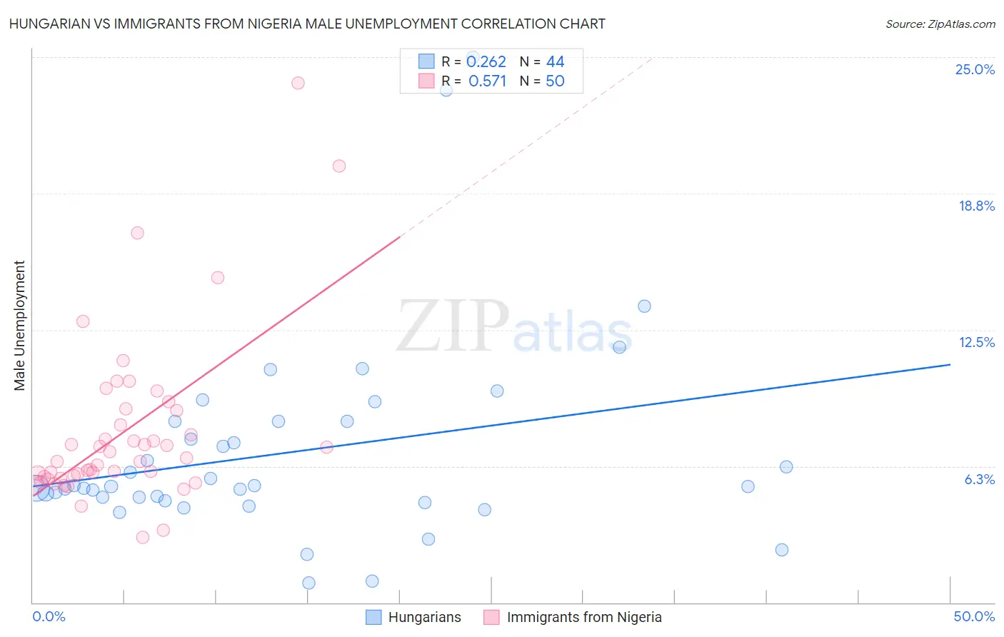 Hungarian vs Immigrants from Nigeria Male Unemployment