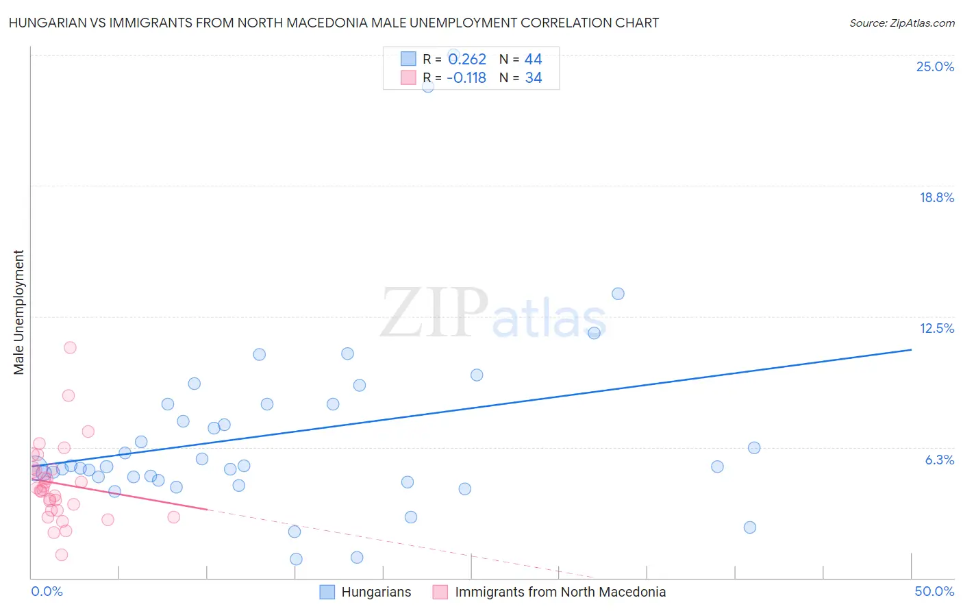 Hungarian vs Immigrants from North Macedonia Male Unemployment