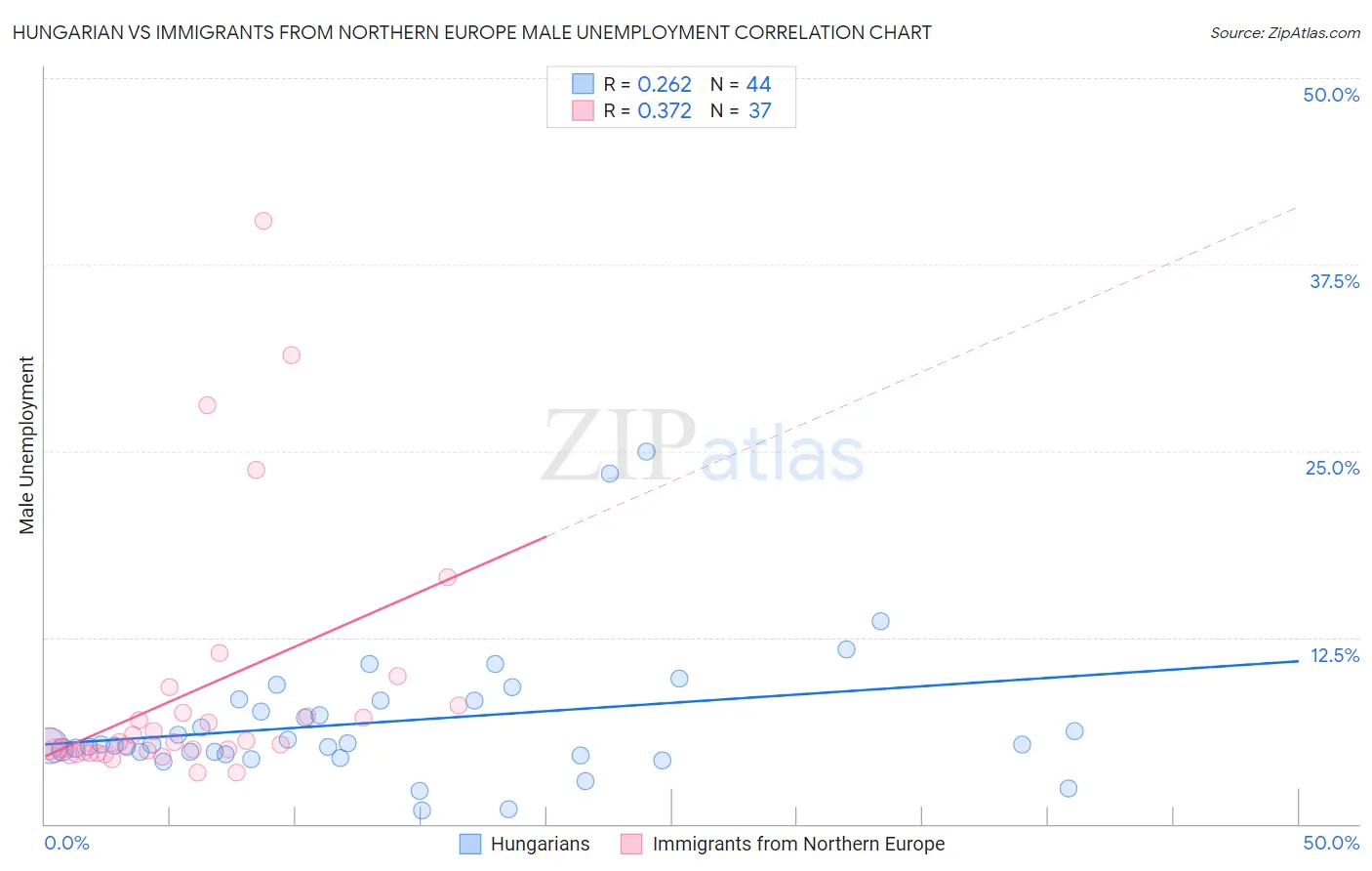 Hungarian vs Immigrants from Northern Europe Male Unemployment