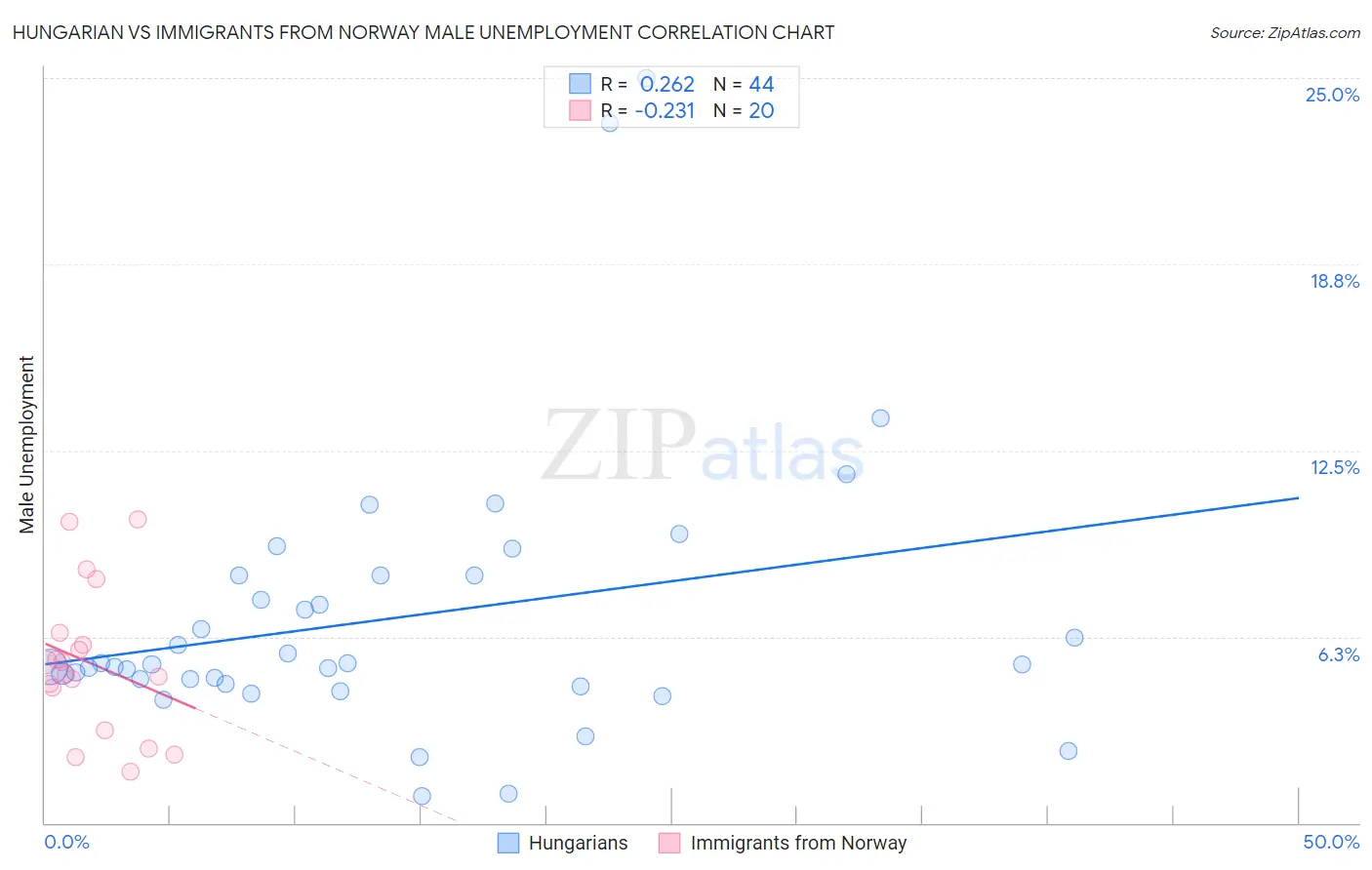 Hungarian vs Immigrants from Norway Male Unemployment