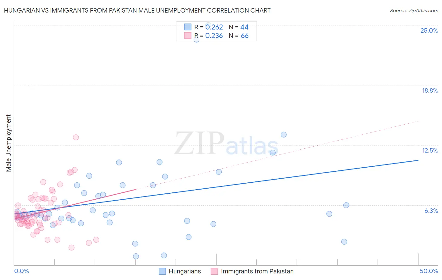 Hungarian vs Immigrants from Pakistan Male Unemployment