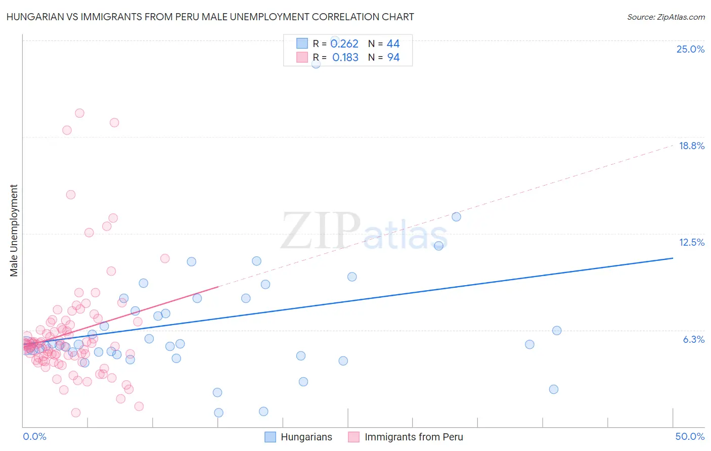 Hungarian vs Immigrants from Peru Male Unemployment