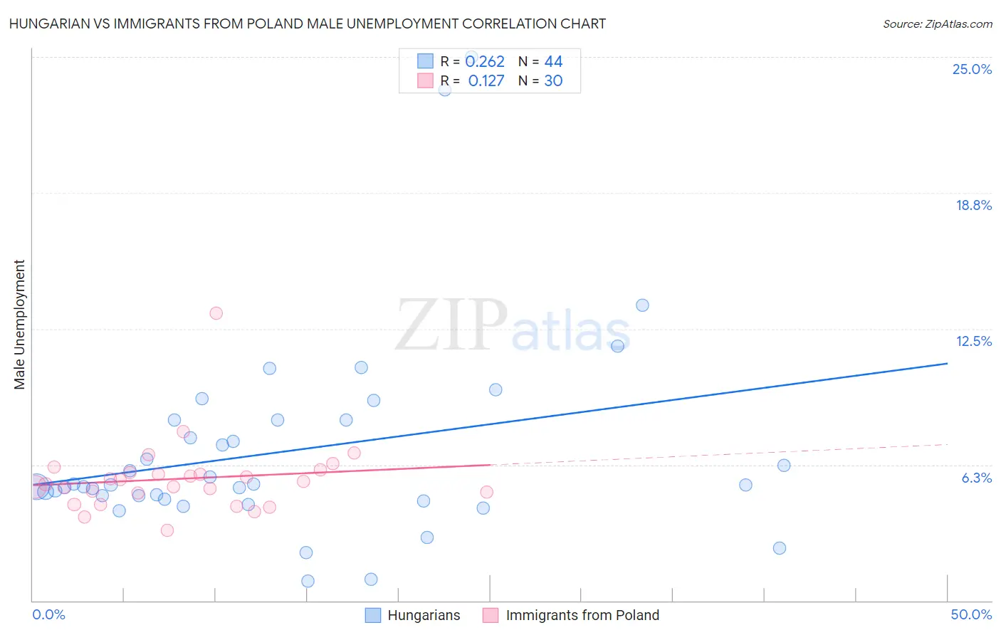 Hungarian vs Immigrants from Poland Male Unemployment