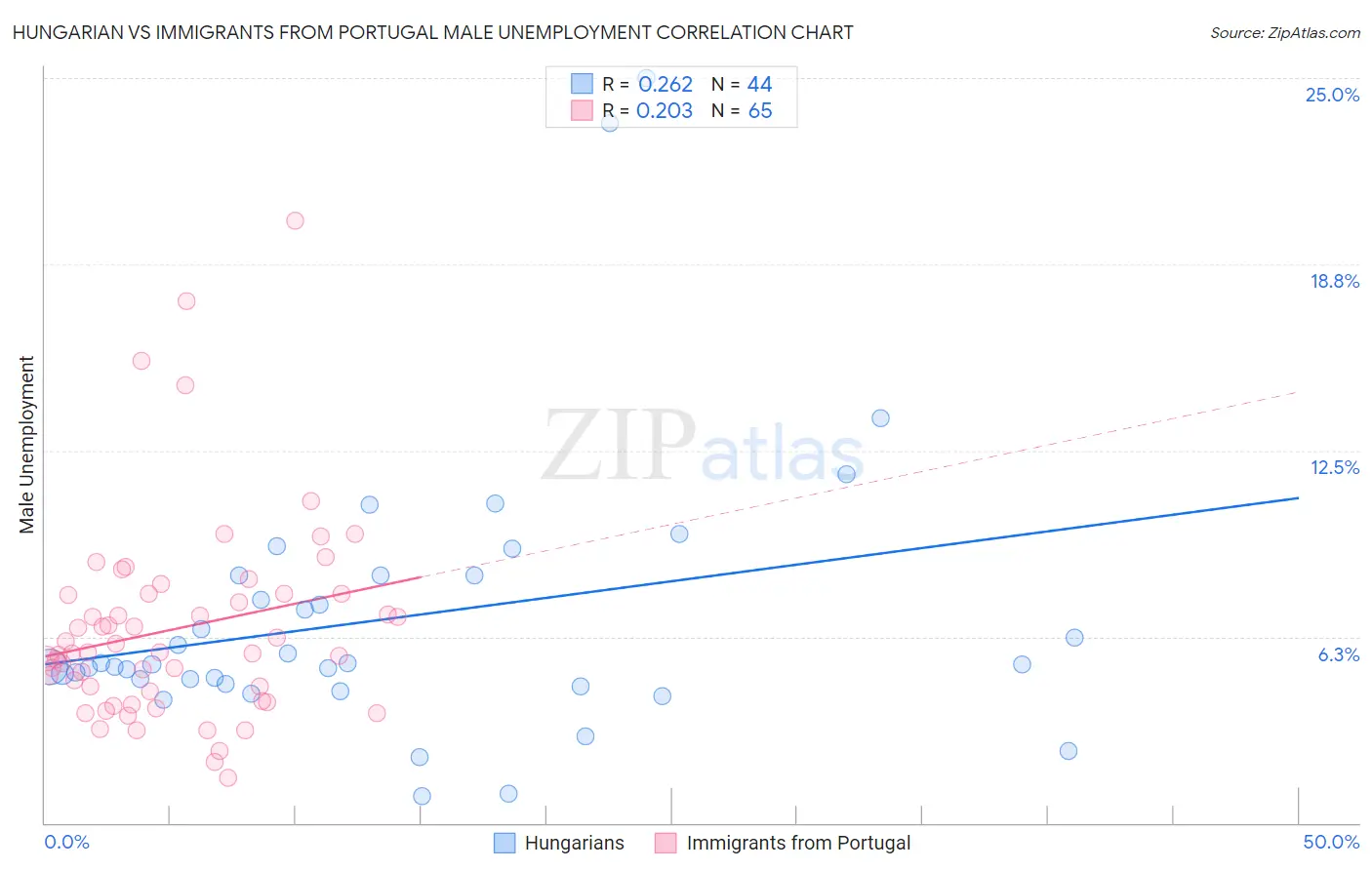 Hungarian vs Immigrants from Portugal Male Unemployment