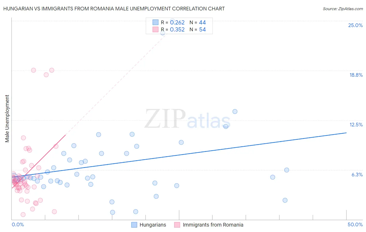 Hungarian vs Immigrants from Romania Male Unemployment