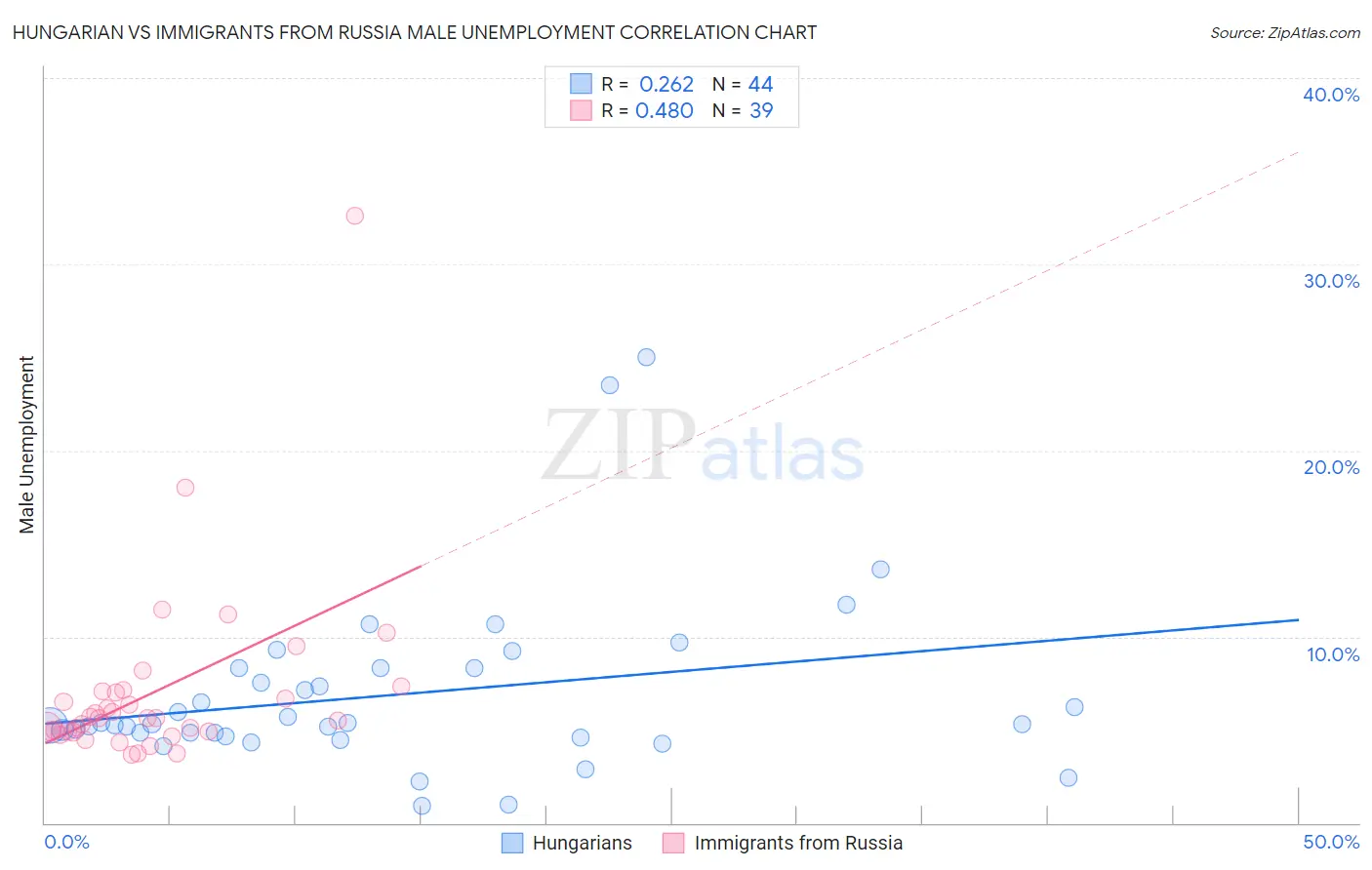 Hungarian vs Immigrants from Russia Male Unemployment