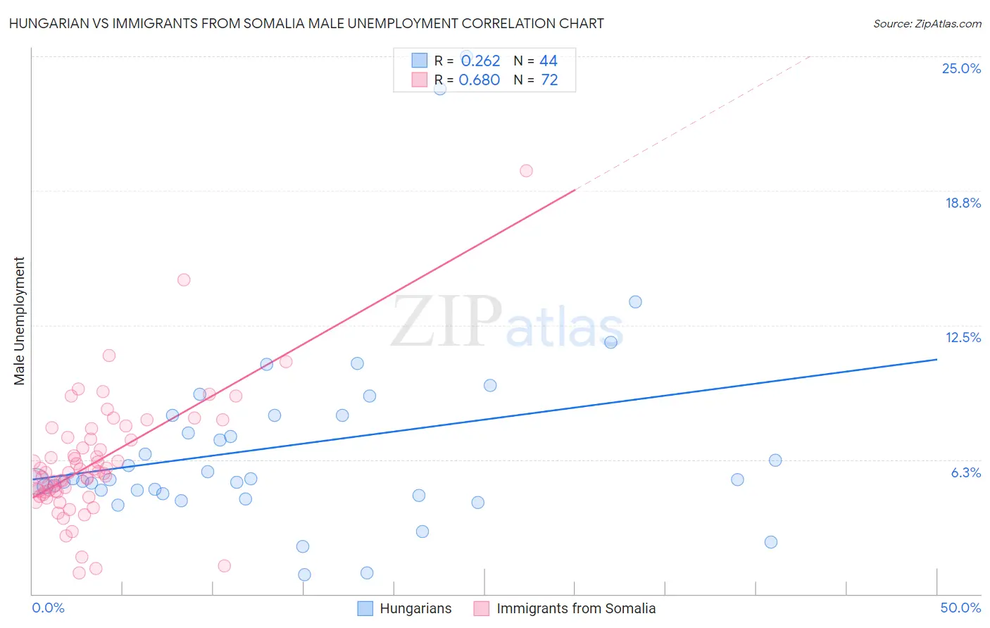 Hungarian vs Immigrants from Somalia Male Unemployment