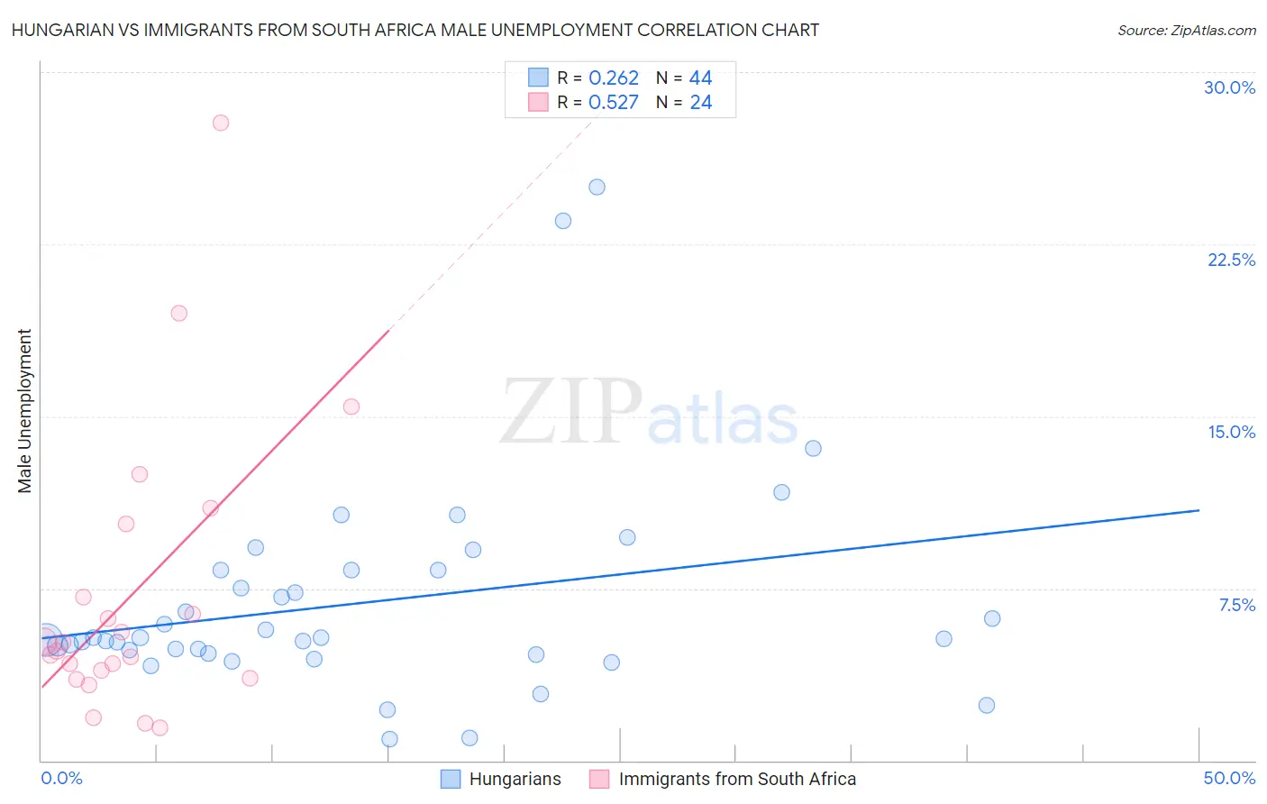 Hungarian vs Immigrants from South Africa Male Unemployment