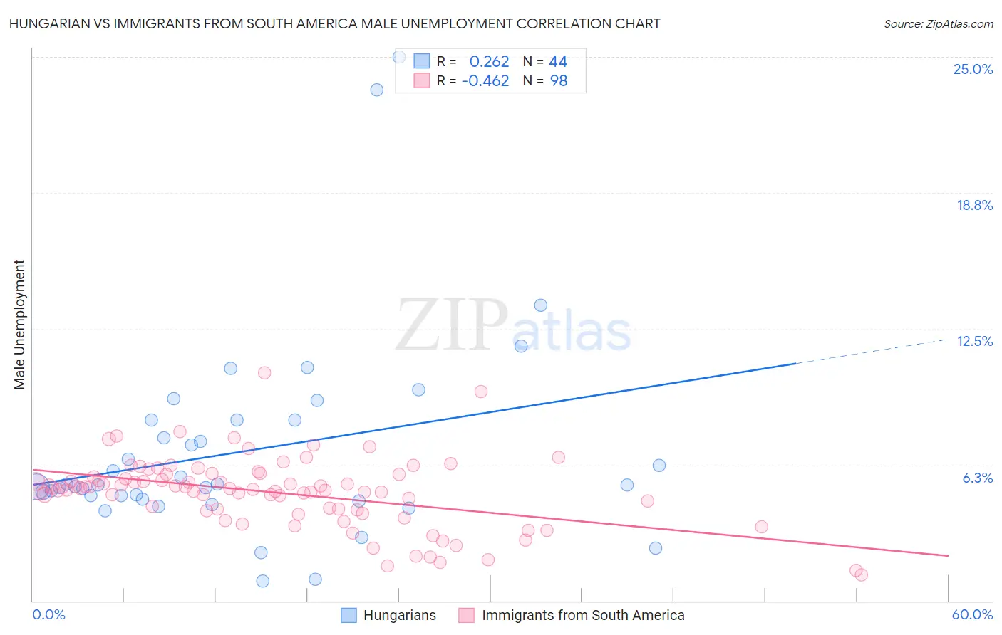 Hungarian vs Immigrants from South America Male Unemployment