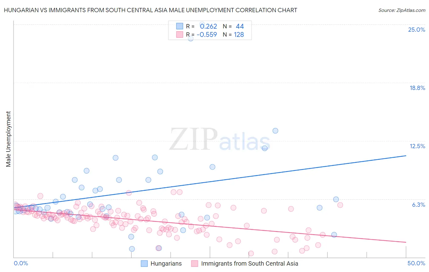 Hungarian vs Immigrants from South Central Asia Male Unemployment