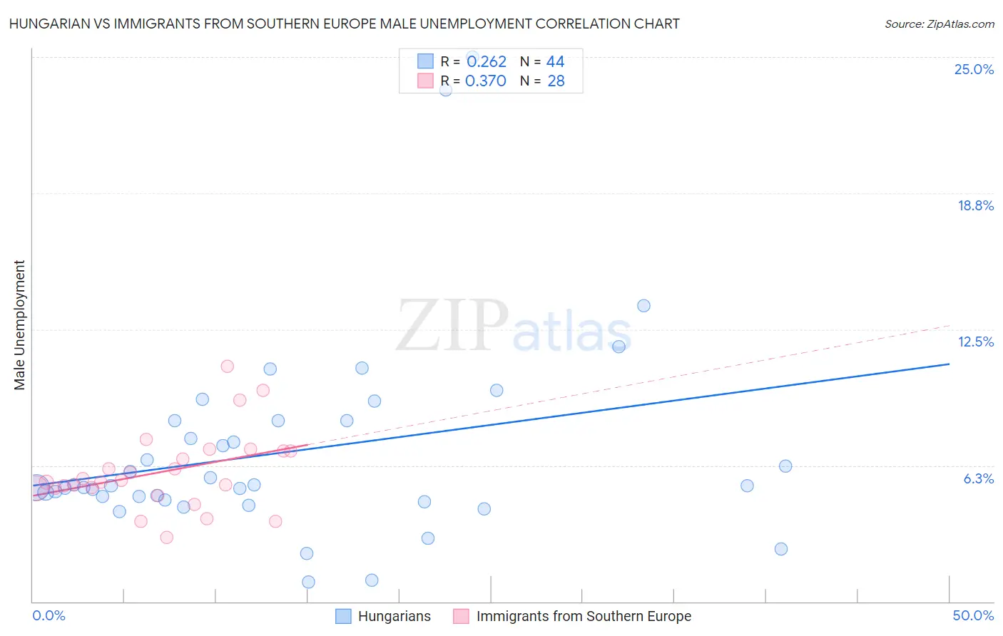 Hungarian vs Immigrants from Southern Europe Male Unemployment