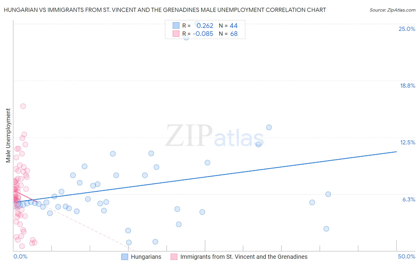 Hungarian vs Immigrants from St. Vincent and the Grenadines Male Unemployment