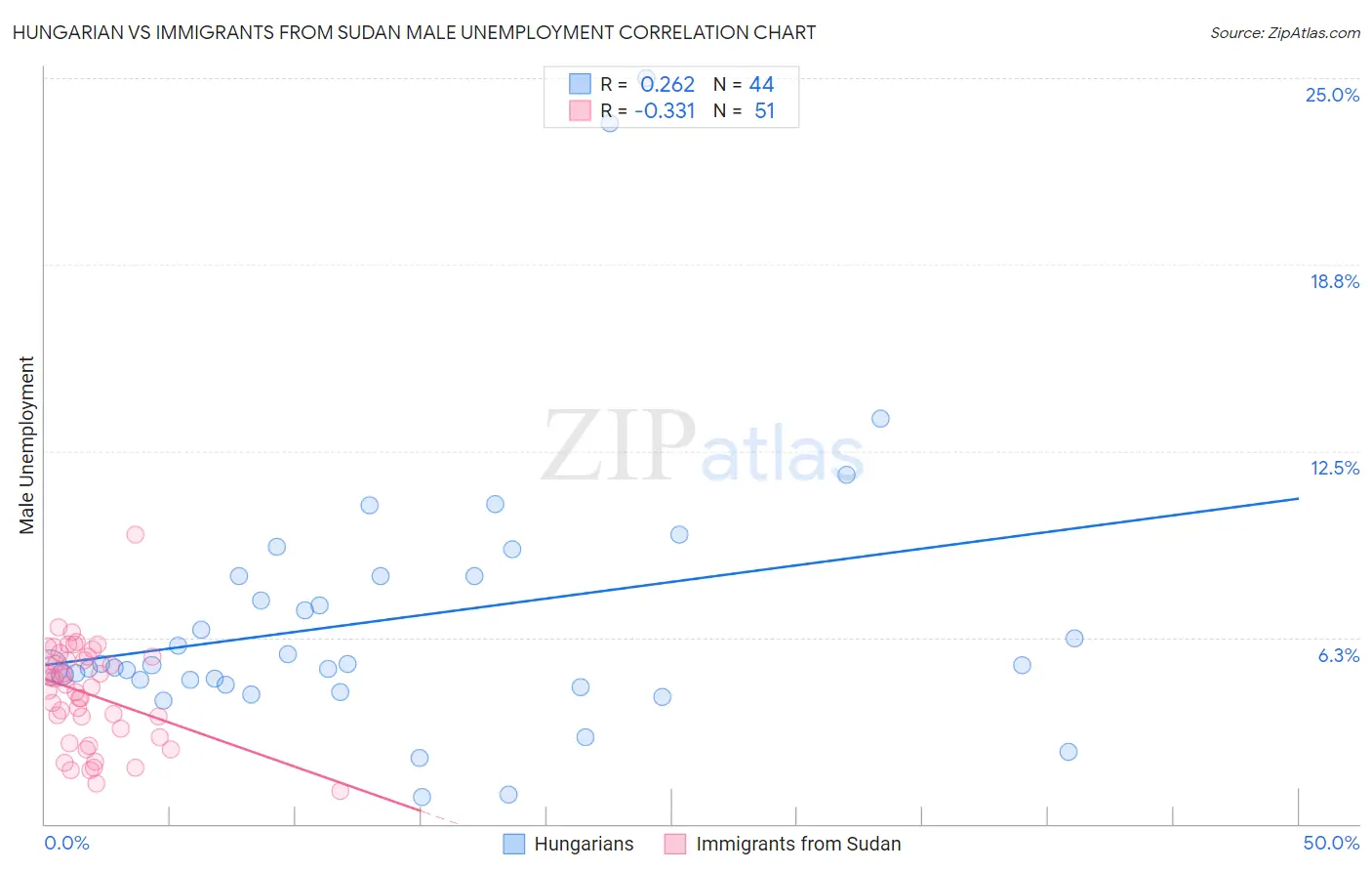 Hungarian vs Immigrants from Sudan Male Unemployment