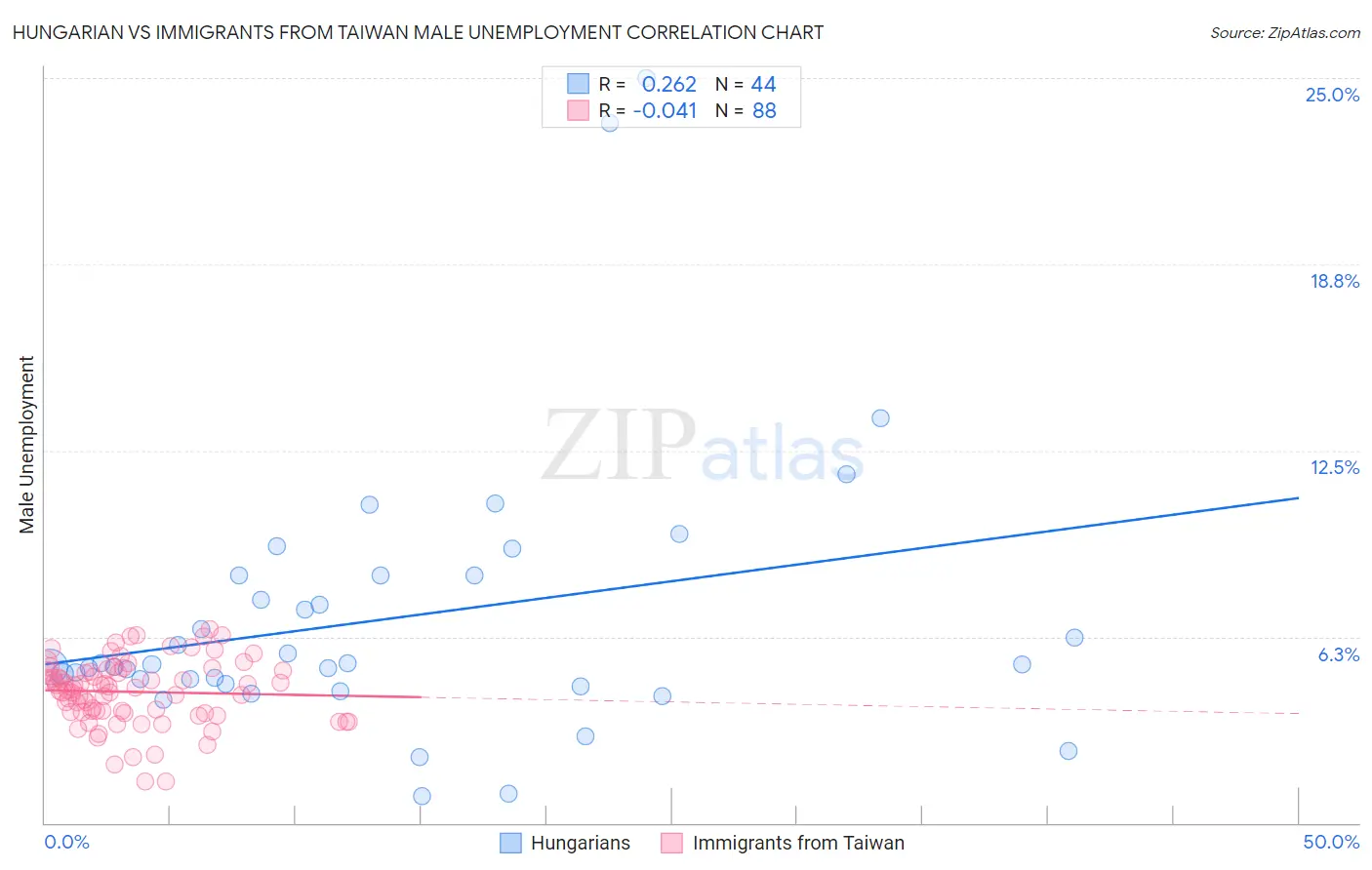 Hungarian vs Immigrants from Taiwan Male Unemployment