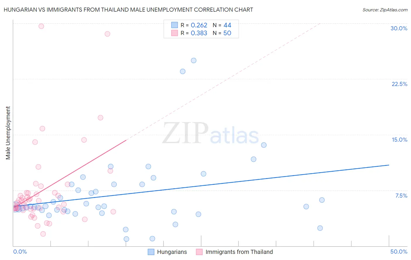 Hungarian vs Immigrants from Thailand Male Unemployment