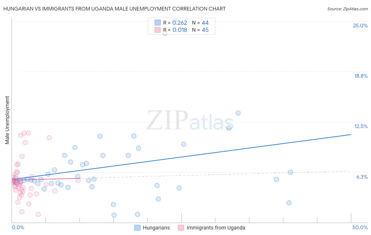 Hungarian vs Immigrants from Uganda Male Unemployment