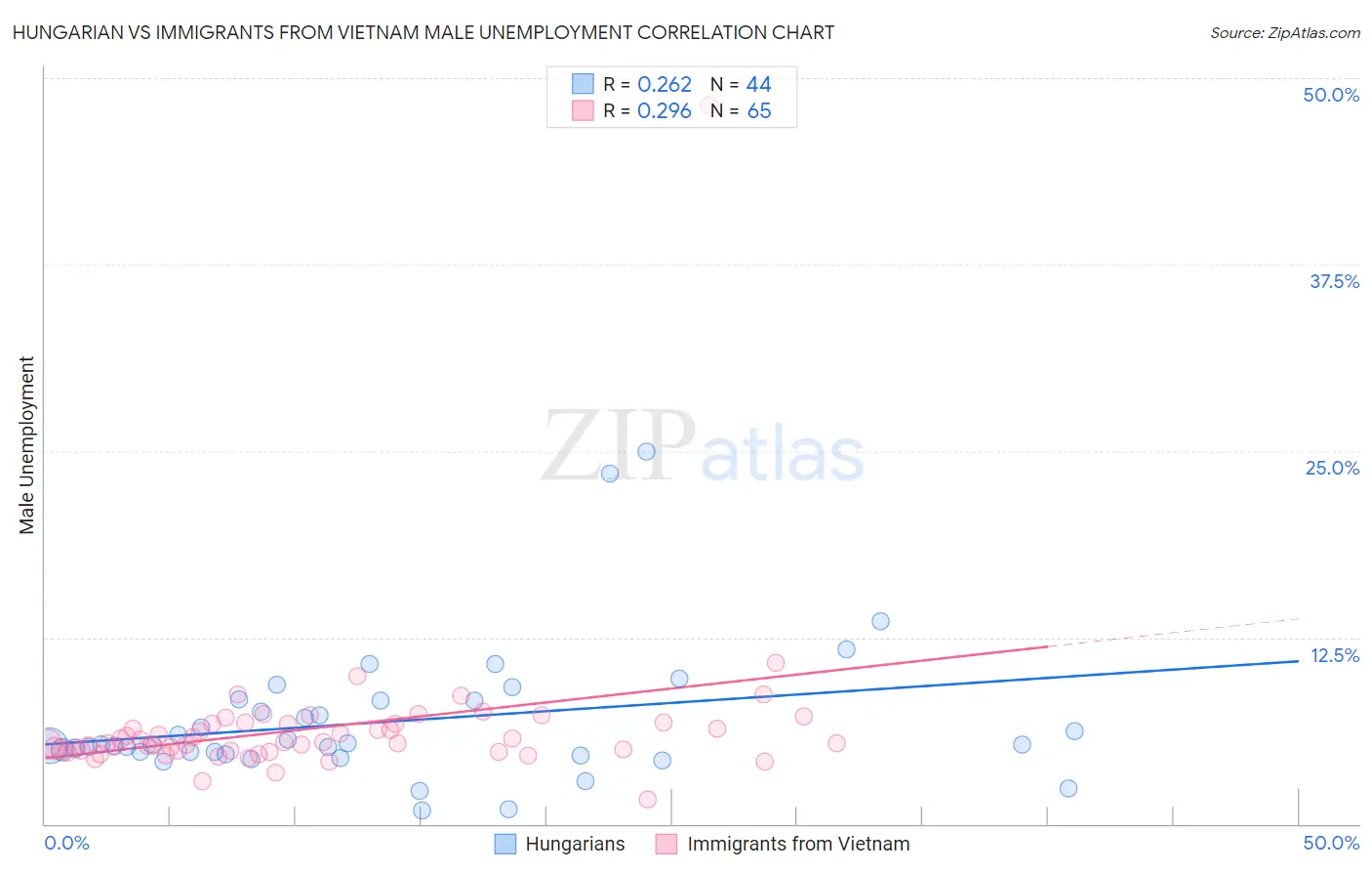 Hungarian vs Immigrants from Vietnam Male Unemployment