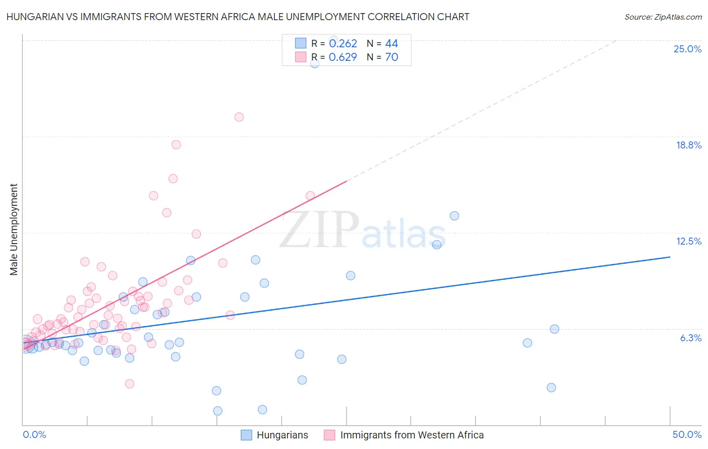 Hungarian vs Immigrants from Western Africa Male Unemployment