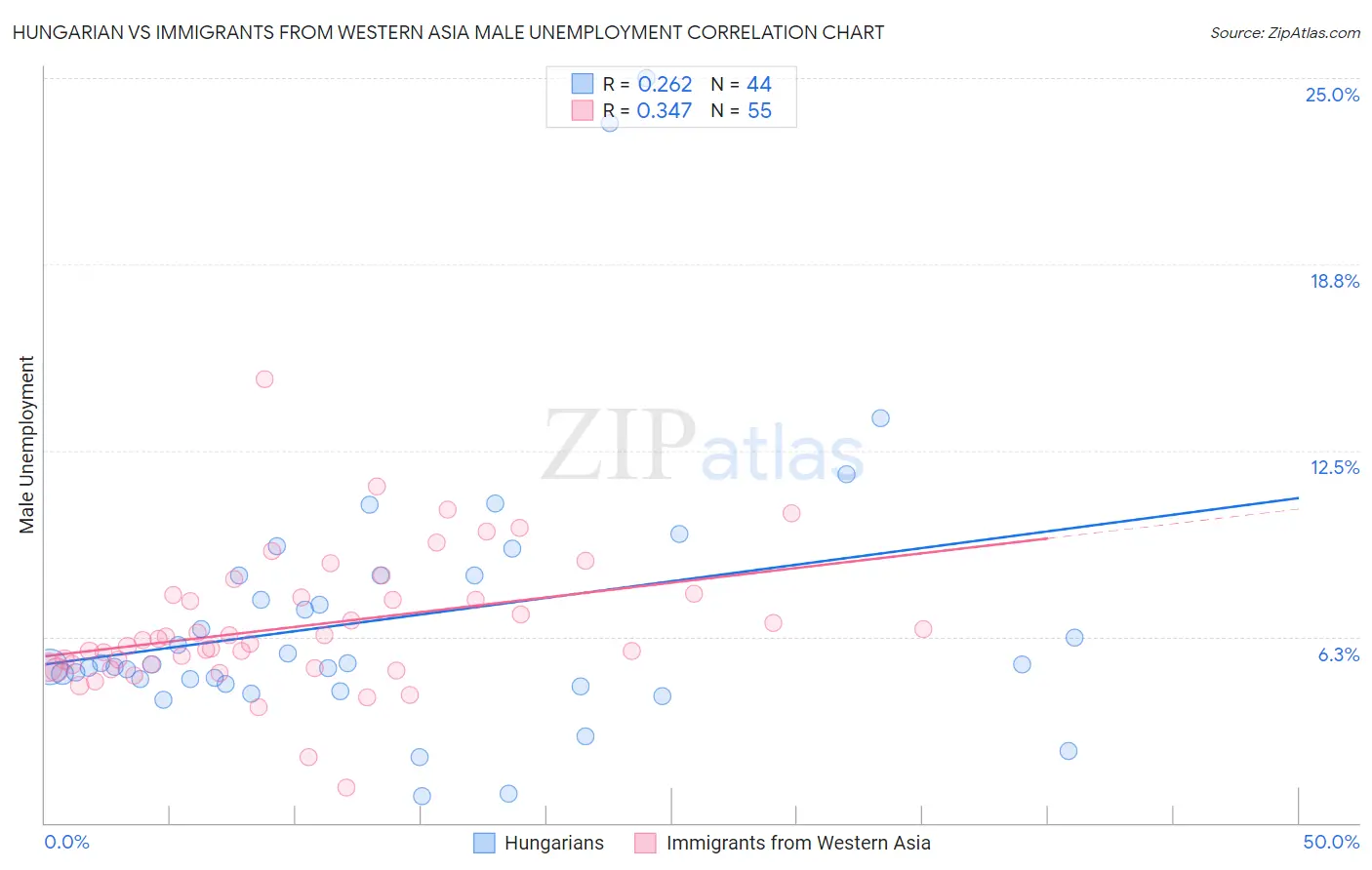 Hungarian vs Immigrants from Western Asia Male Unemployment