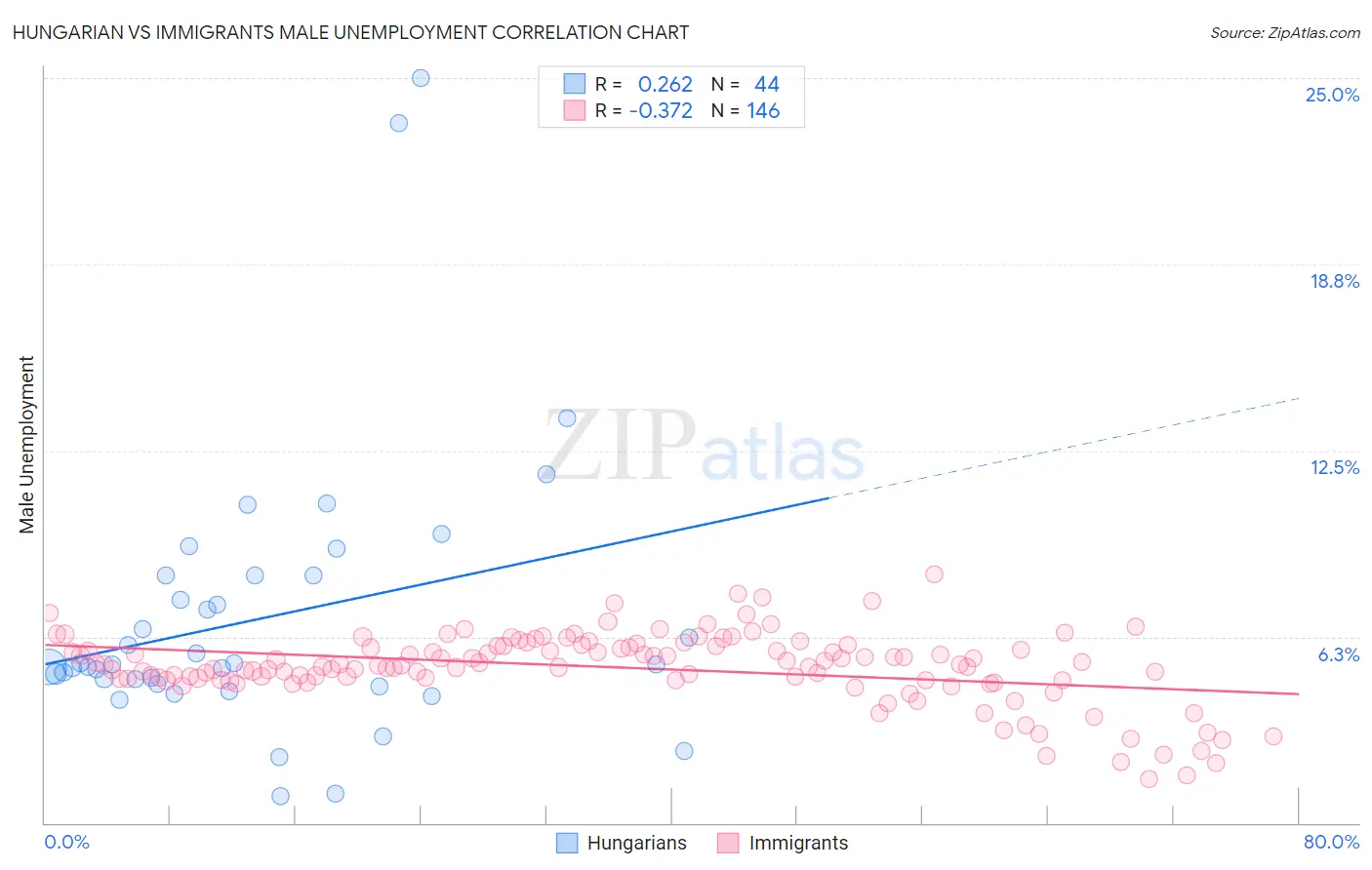 Hungarian vs Immigrants Male Unemployment