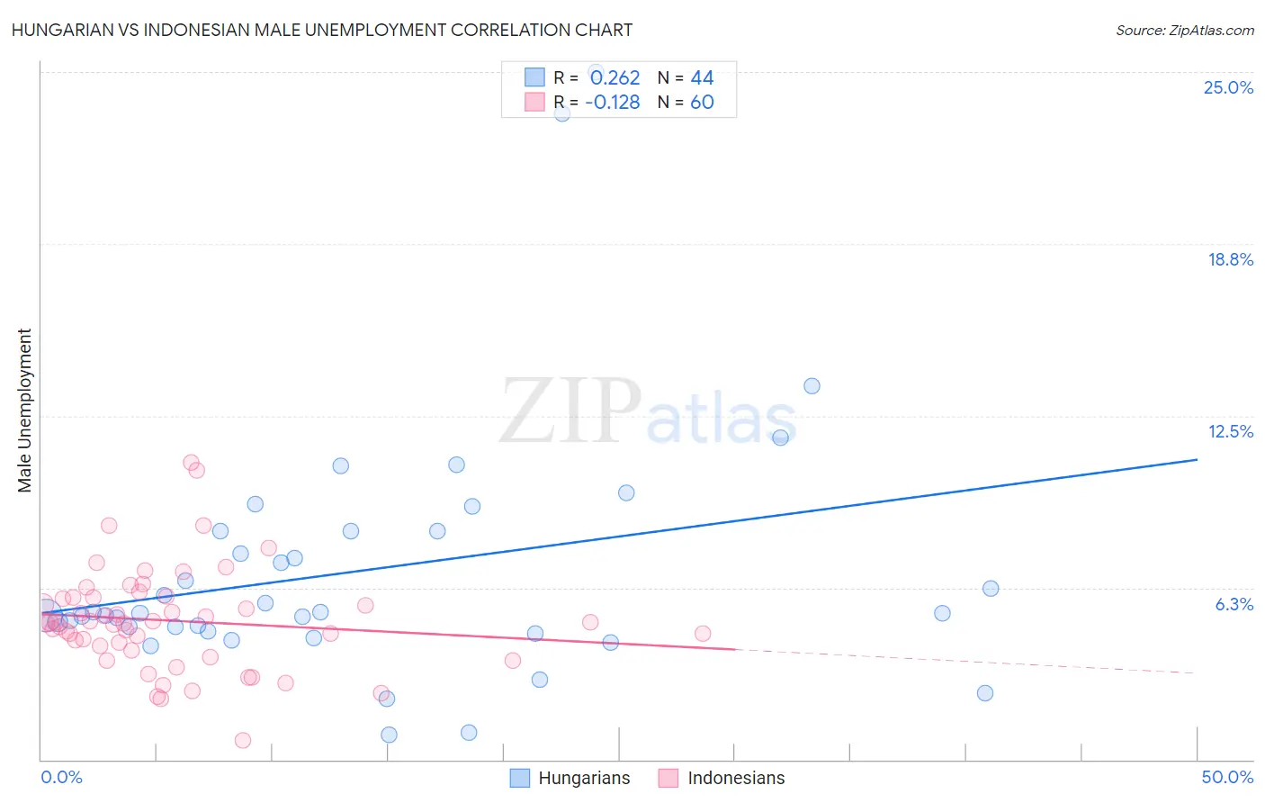 Hungarian vs Indonesian Male Unemployment