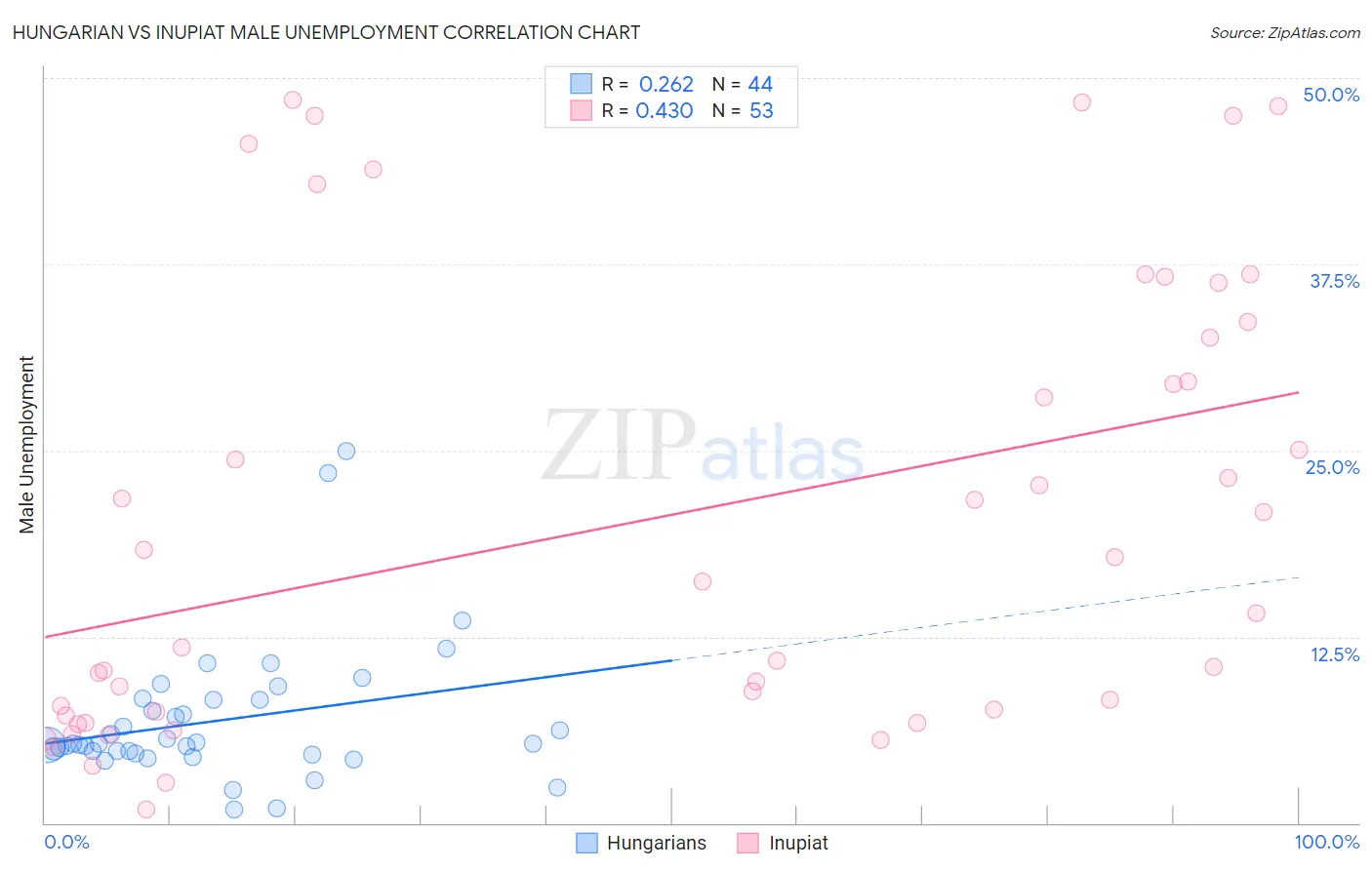 Hungarian vs Inupiat Male Unemployment