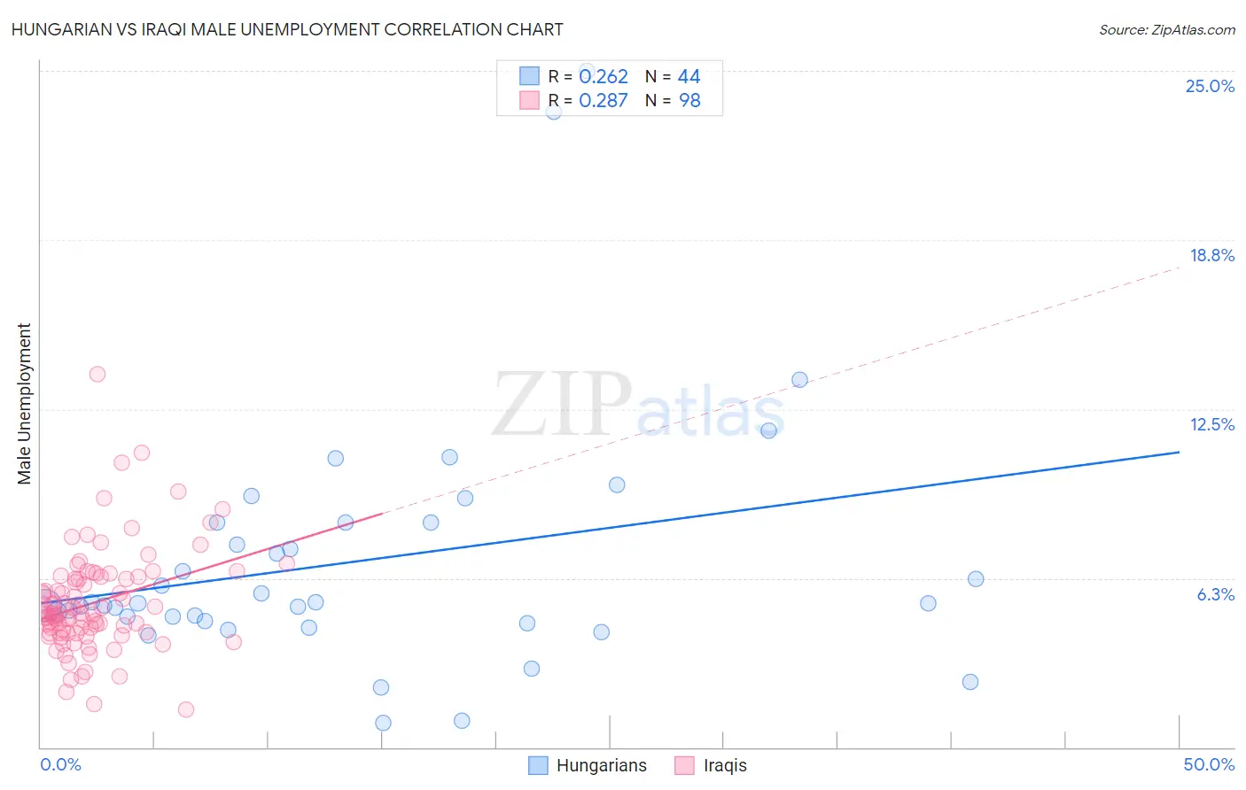 Hungarian vs Iraqi Male Unemployment