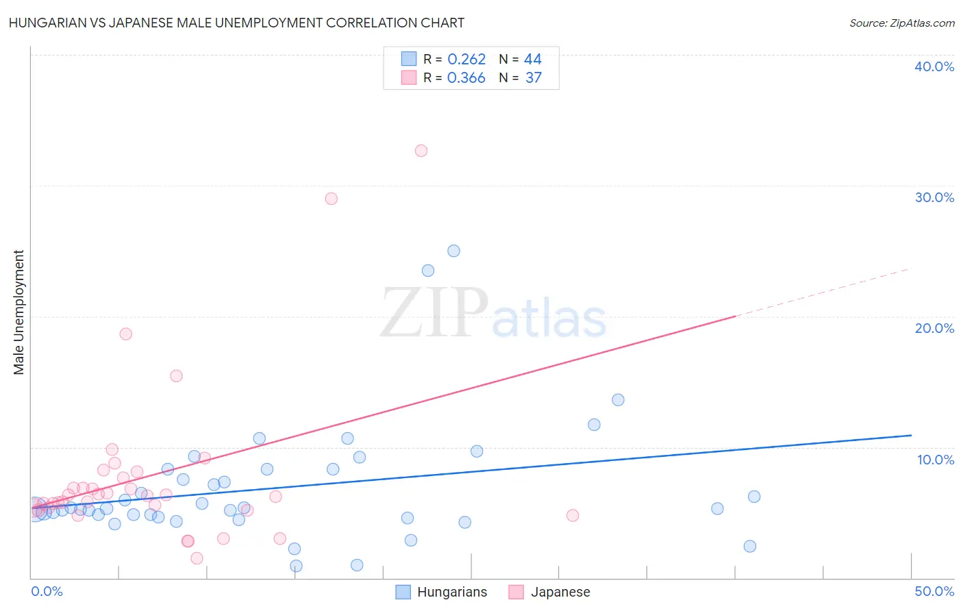 Hungarian vs Japanese Male Unemployment