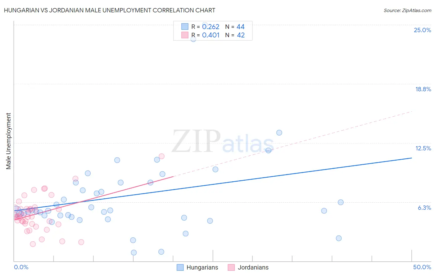 Hungarian vs Jordanian Male Unemployment