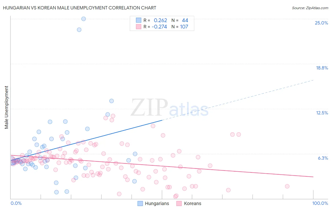 Hungarian vs Korean Male Unemployment