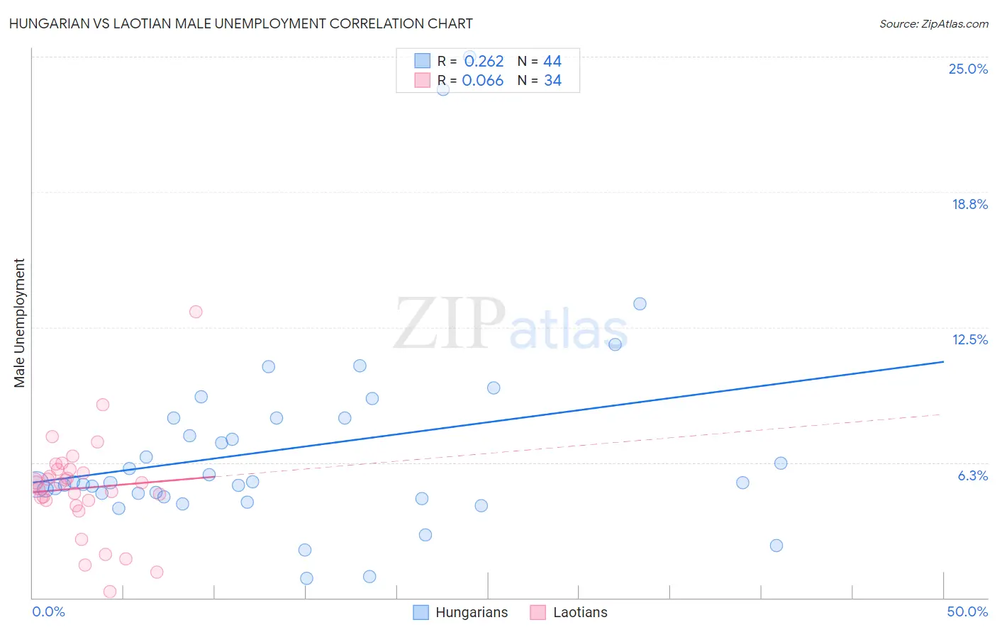 Hungarian vs Laotian Male Unemployment