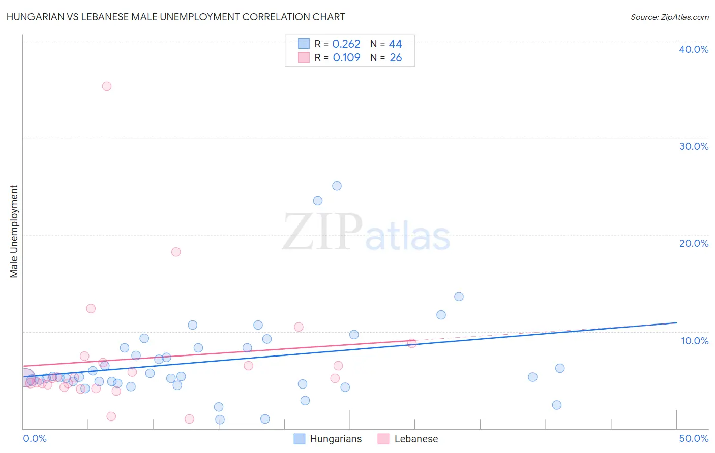 Hungarian vs Lebanese Male Unemployment