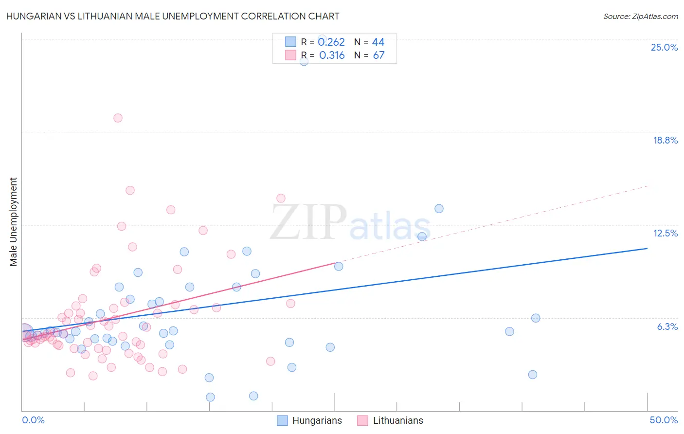Hungarian vs Lithuanian Male Unemployment