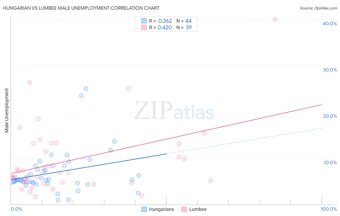 Hungarian vs Lumbee Male Unemployment