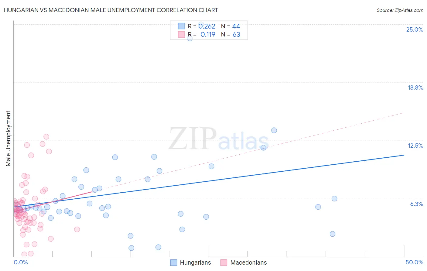 Hungarian vs Macedonian Male Unemployment