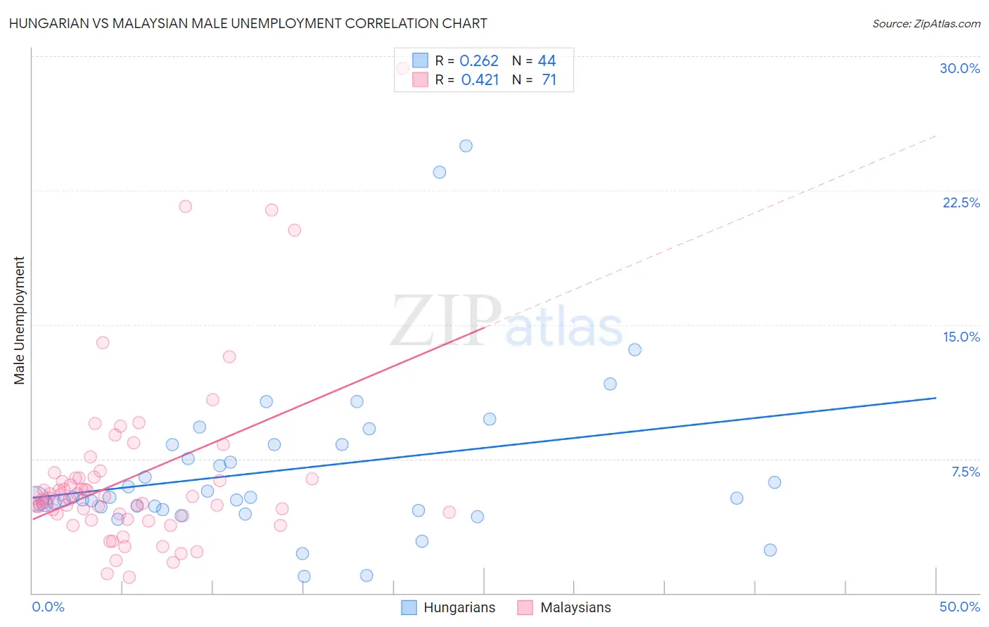 Hungarian vs Malaysian Male Unemployment