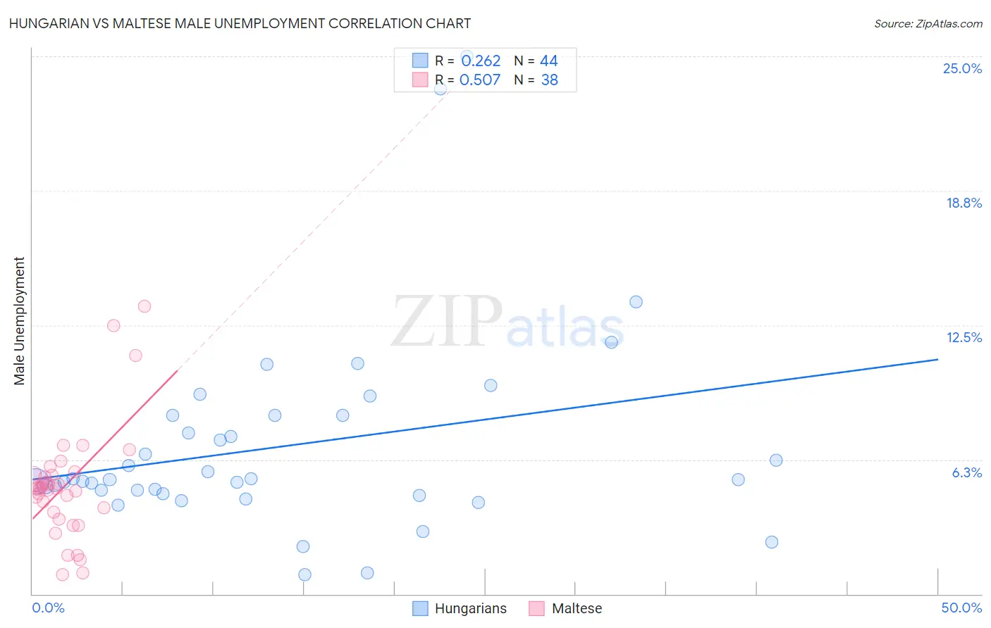 Hungarian vs Maltese Male Unemployment