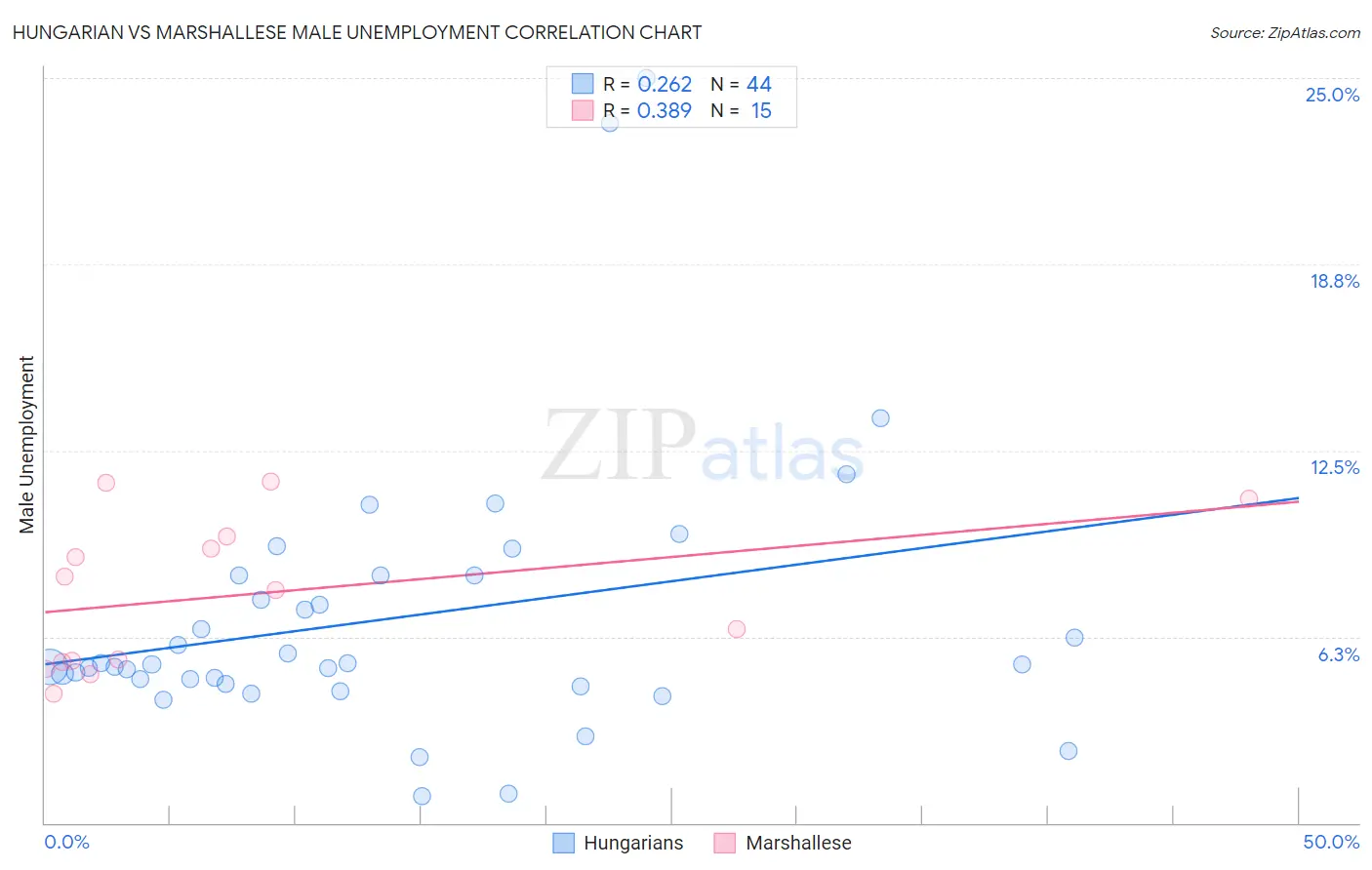 Hungarian vs Marshallese Male Unemployment