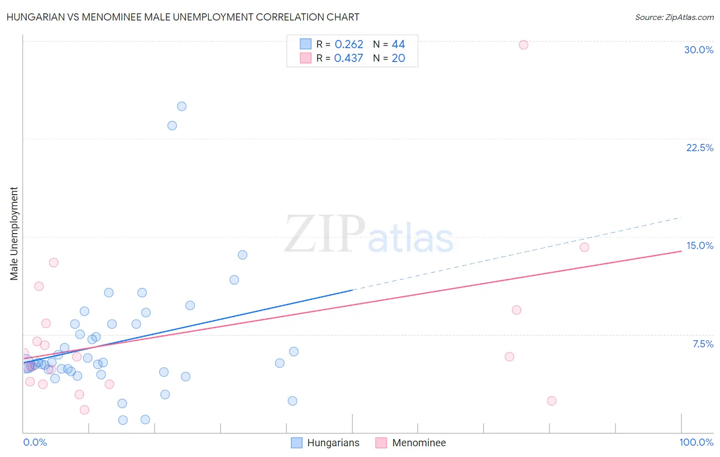 Hungarian vs Menominee Male Unemployment