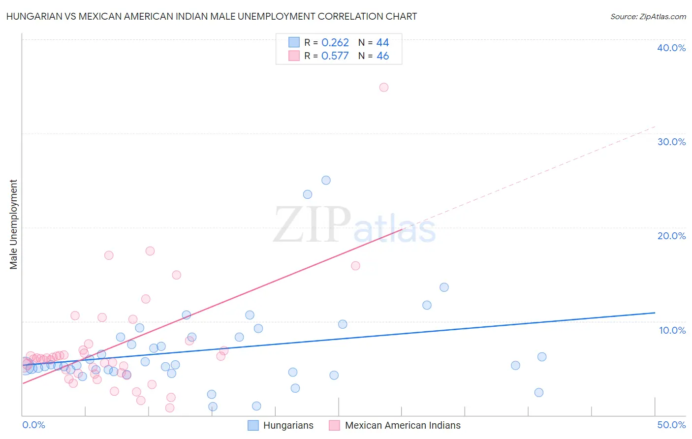 Hungarian vs Mexican American Indian Male Unemployment