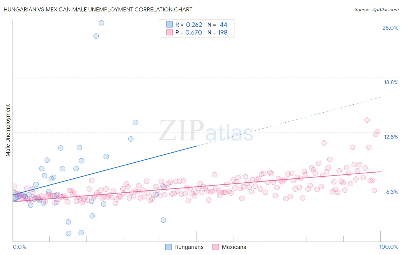 Hungarian vs Mexican Male Unemployment