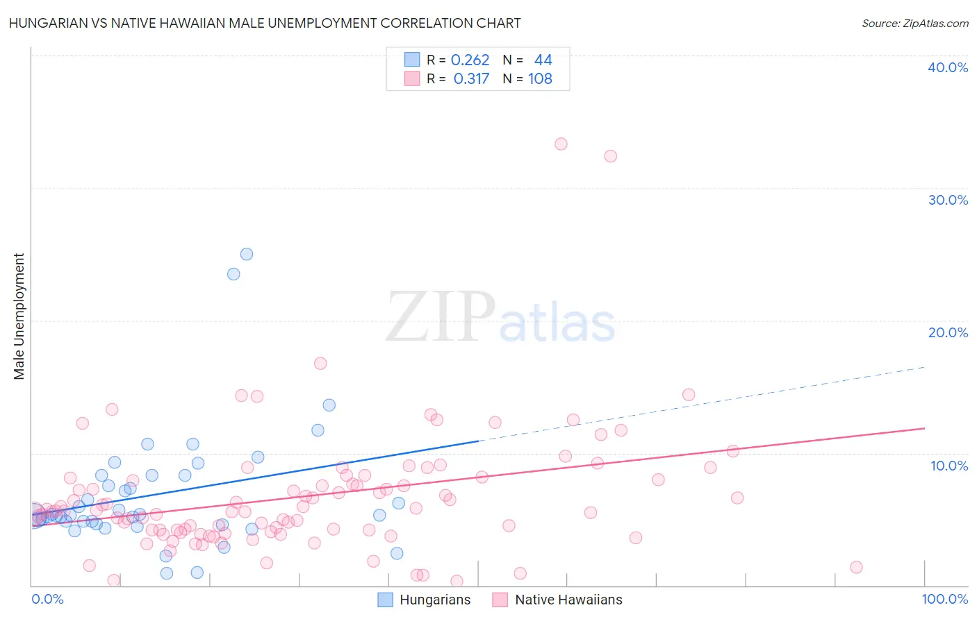 Hungarian vs Native Hawaiian Male Unemployment