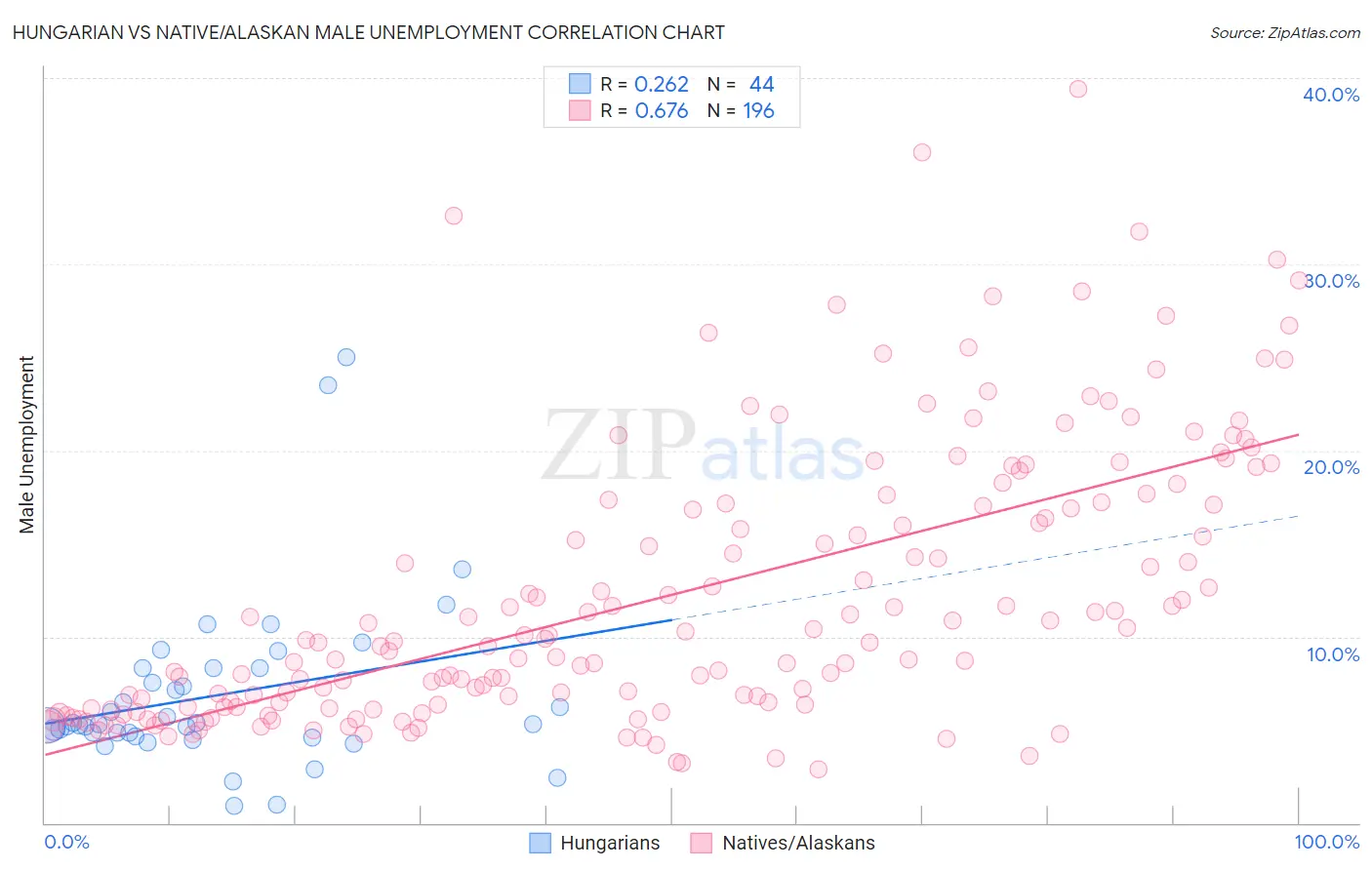 Hungarian vs Native/Alaskan Male Unemployment