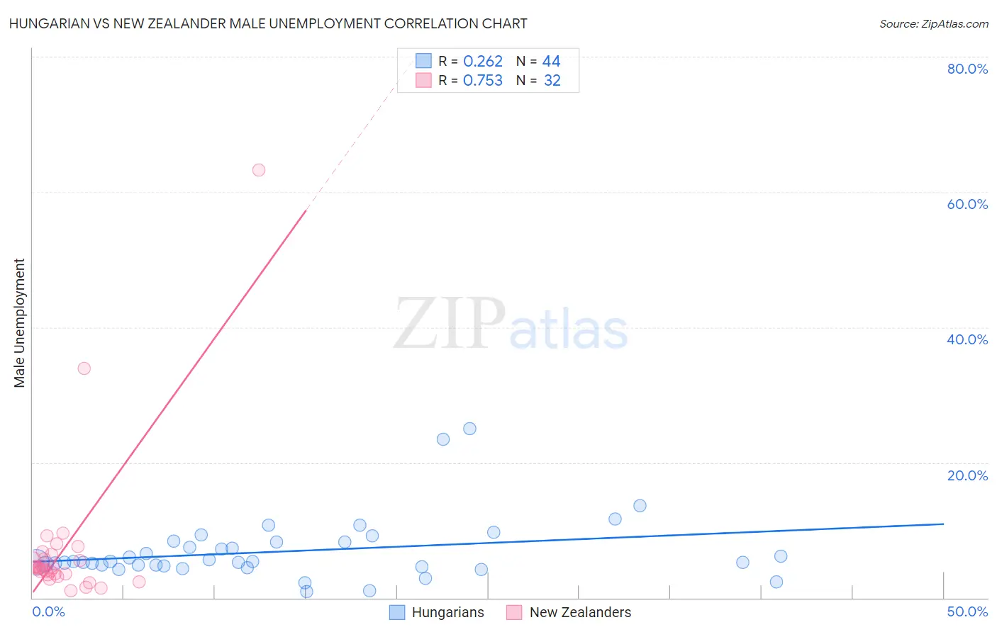 Hungarian vs New Zealander Male Unemployment