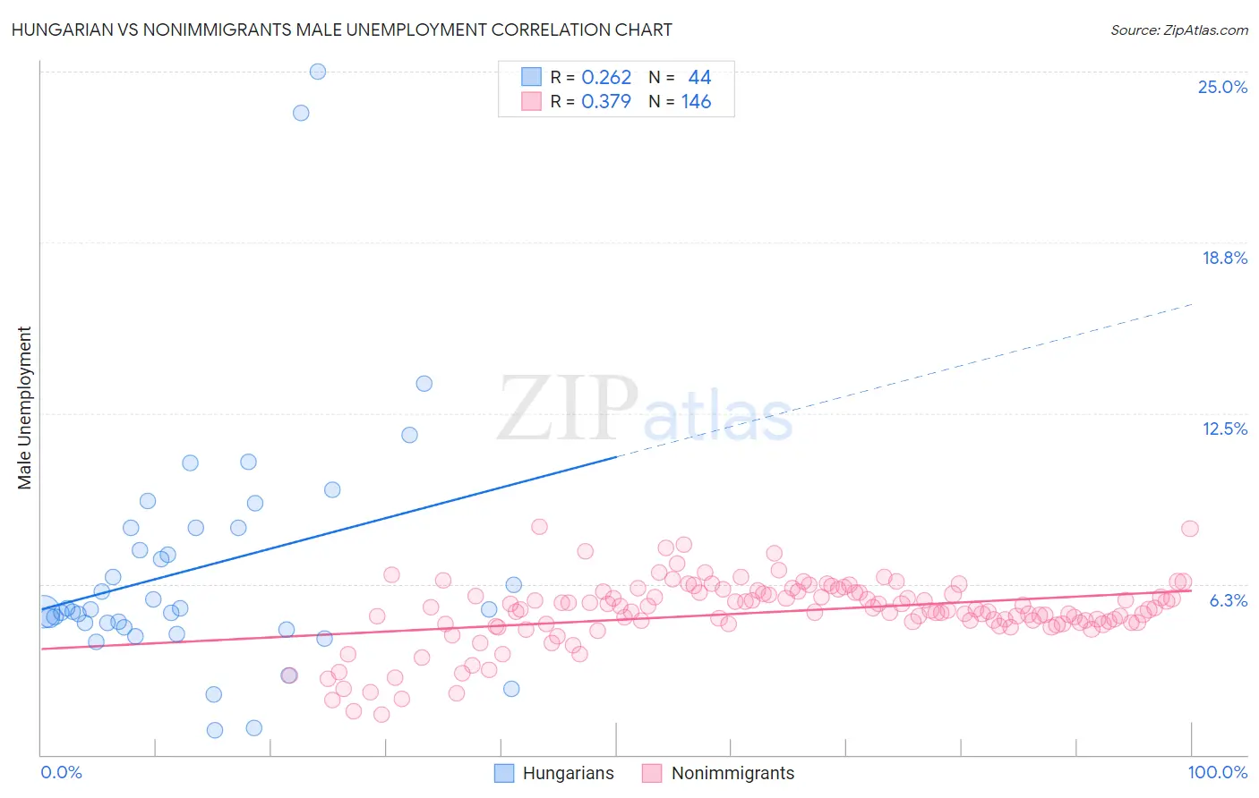 Hungarian vs Nonimmigrants Male Unemployment