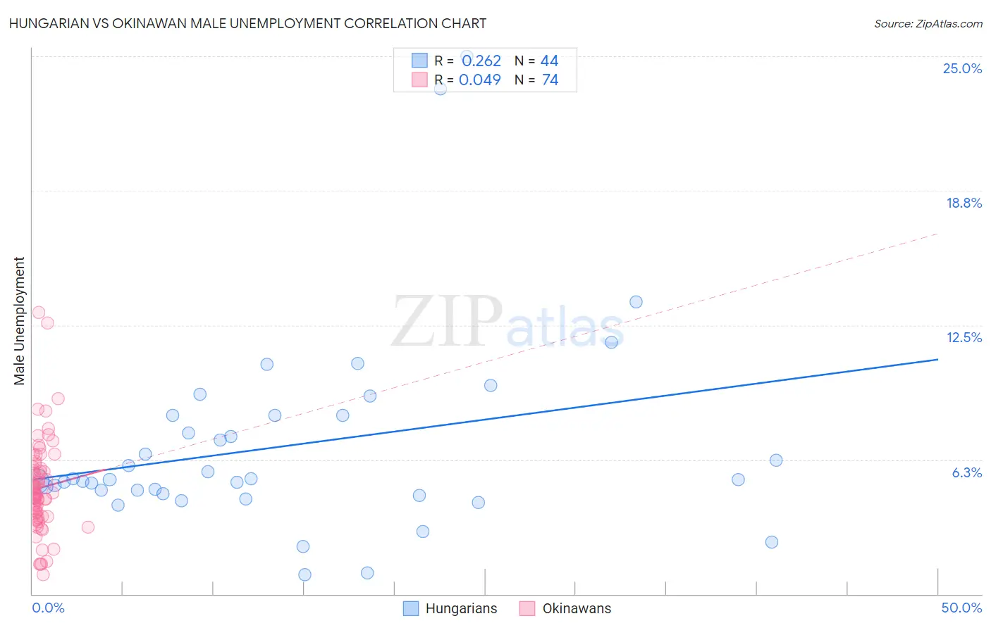 Hungarian vs Okinawan Male Unemployment