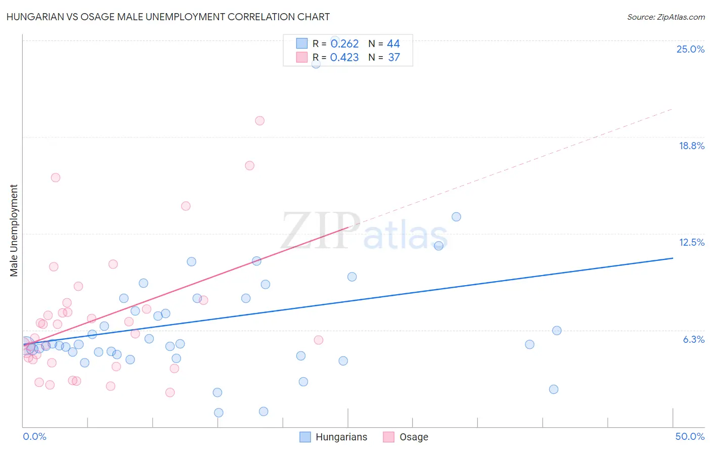 Hungarian vs Osage Male Unemployment